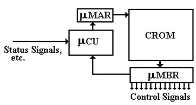 Microprogrammed Control Unit